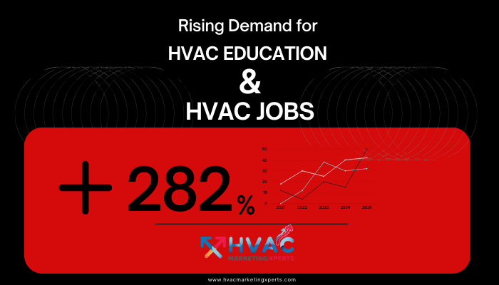 HVAC Marketing Xperts Reveals Surge in Interest for HVAC Education and Career Opportunities