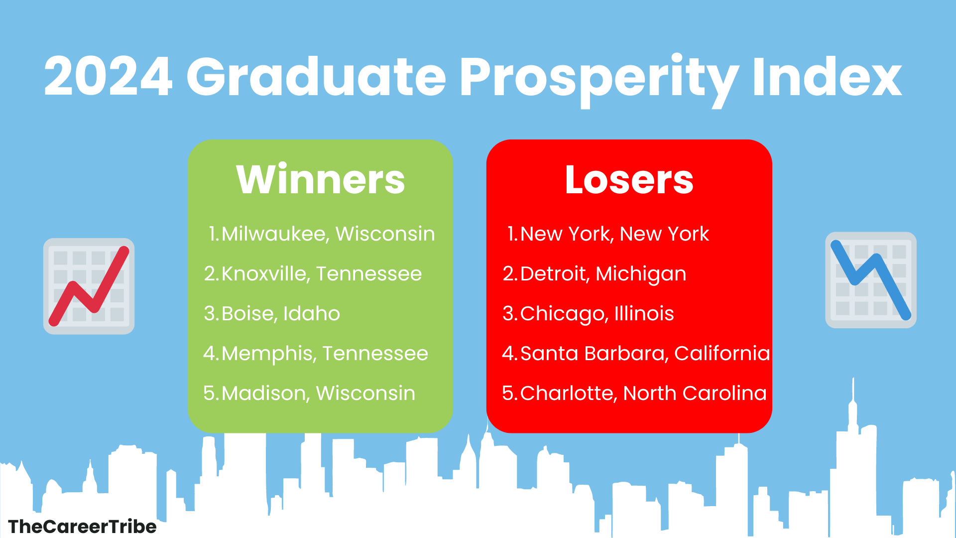 TheCareerTribe.com Unveils Study: "The Best Cities for Graduate Prosperity in the US"